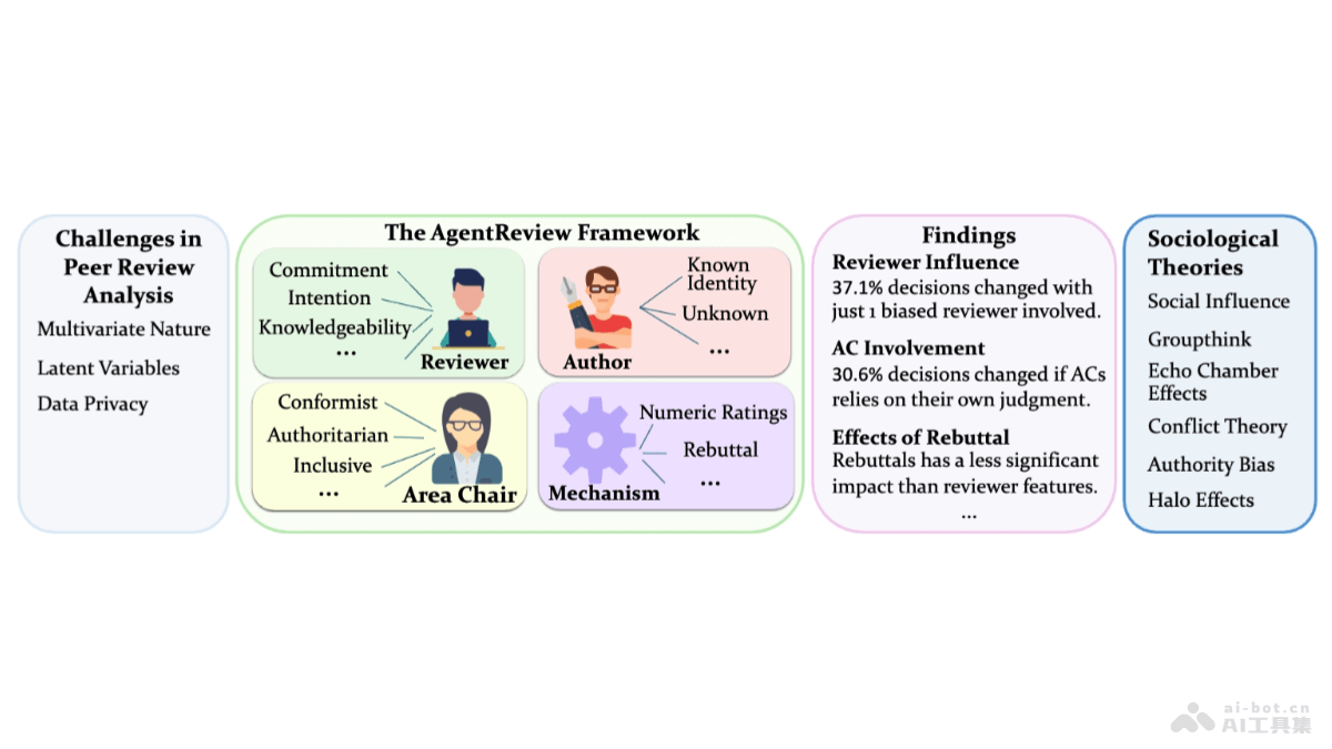 AgentReview