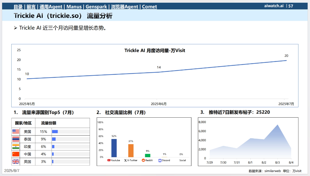2025年7月通用Agent与浏览器Agent市场分析报告