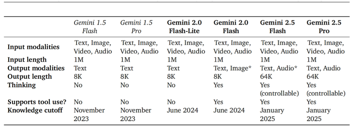 谷歌《Gemini 2.5 模型技术白皮书》