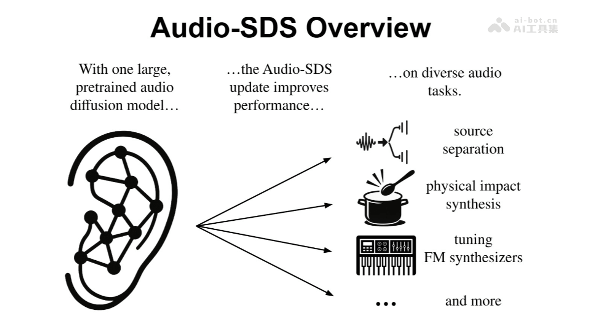 Audio-SDS