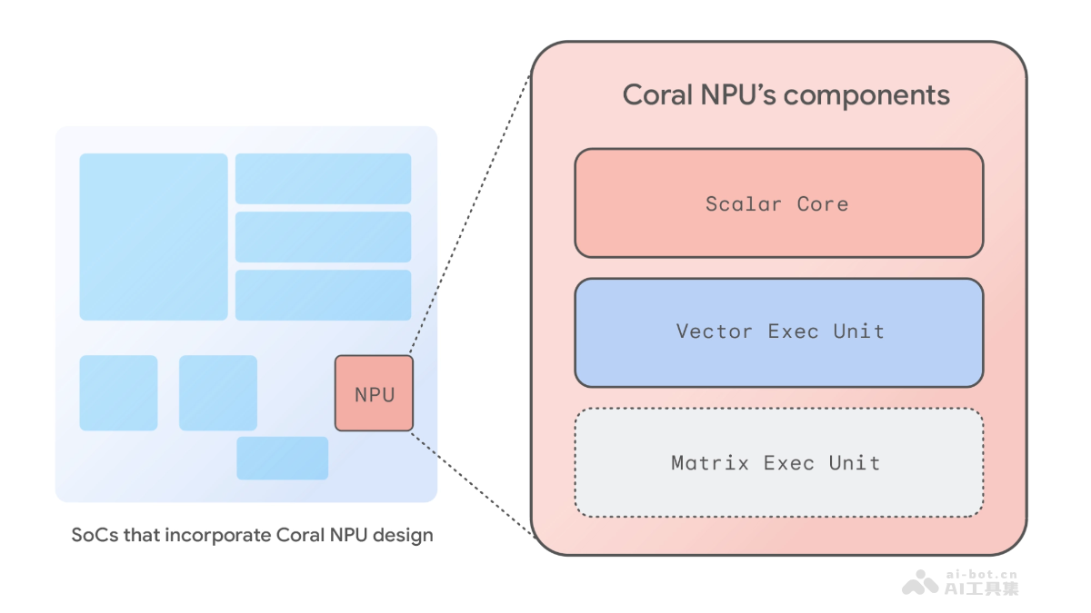 Coral NPU