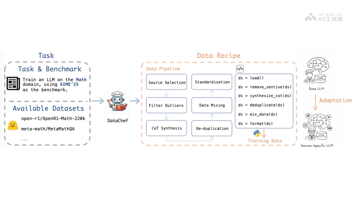 DataChef