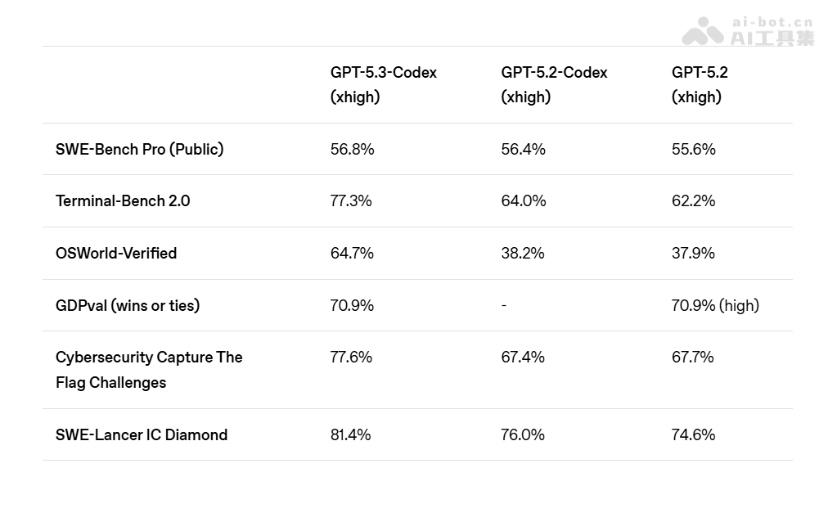 GPT-5.3 Codex