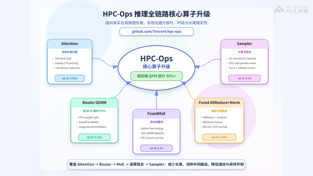 HPC-Ops