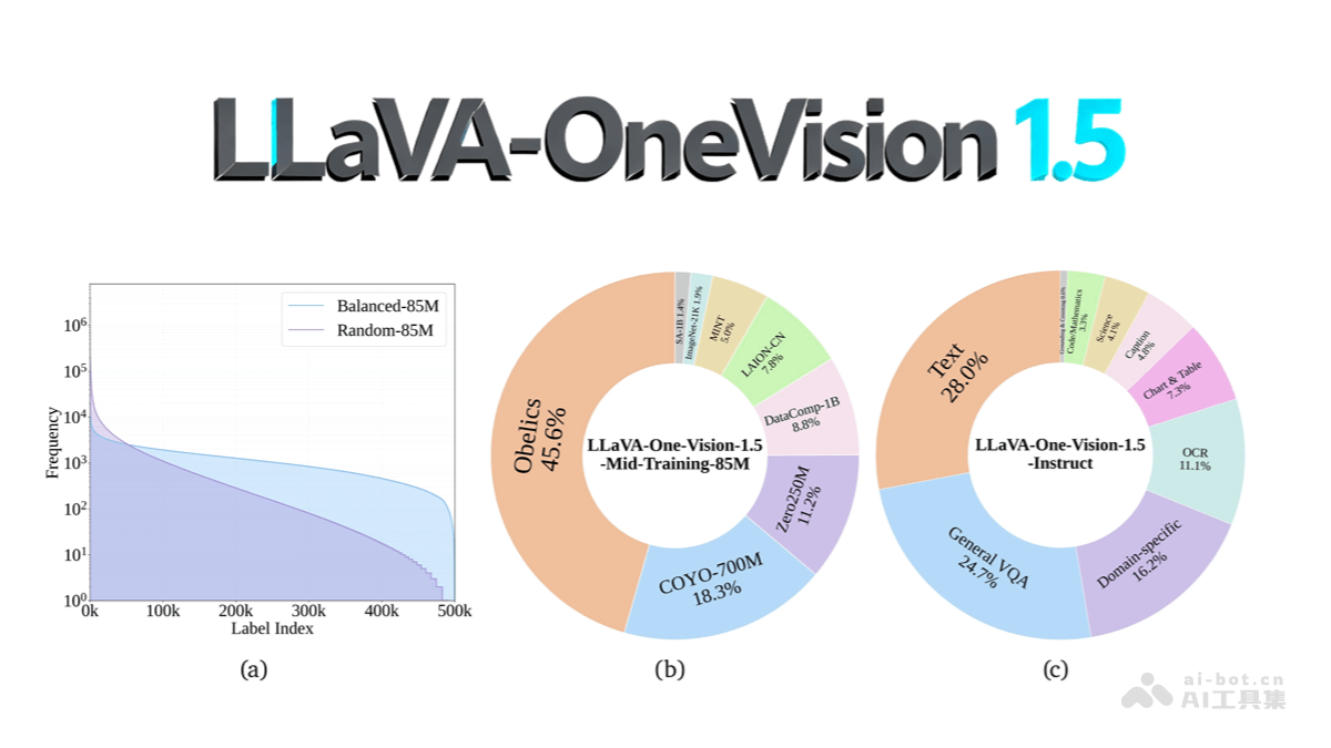 LLaVA-OneVision-1.5