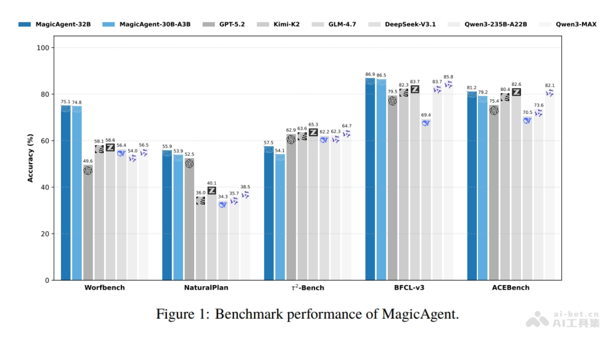 MagicAgent