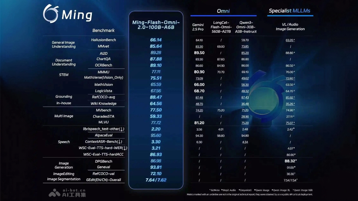 Ming-flash-omni-2.0