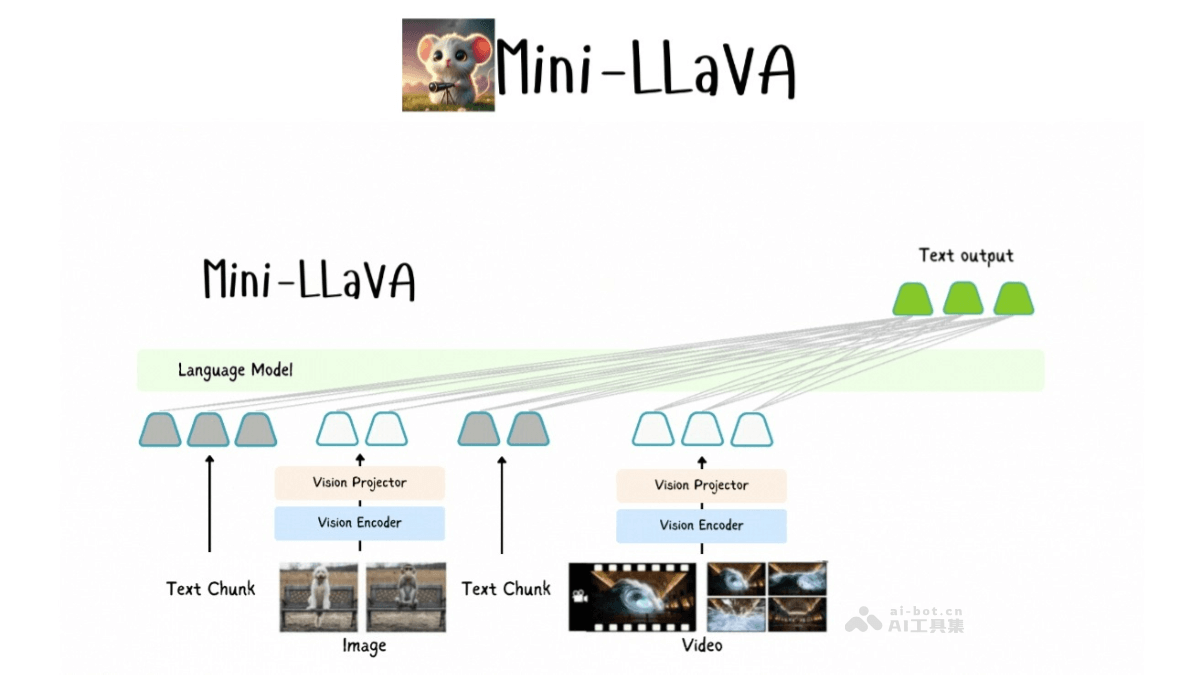 Mini-LLaVA