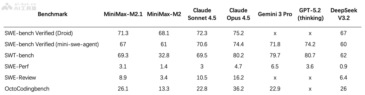 MiniMax M2.1