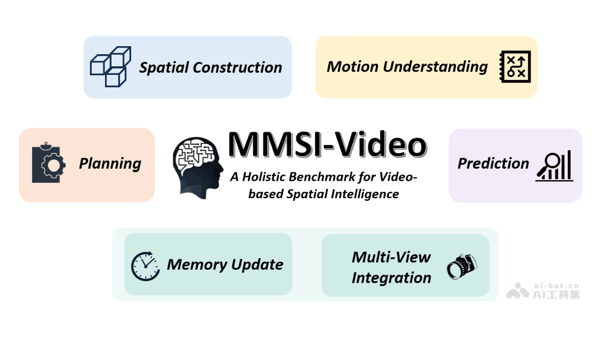 MMSI-Video-Bench
