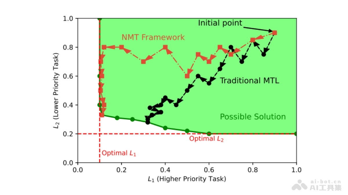 NMT