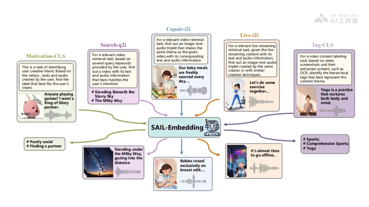 SAIL-Embedding
