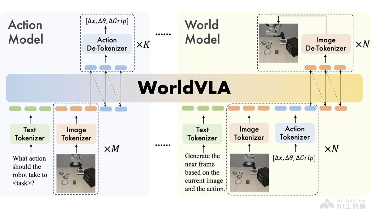 WorldVLA