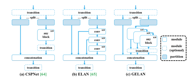 YOLOv9 GLEAN架构